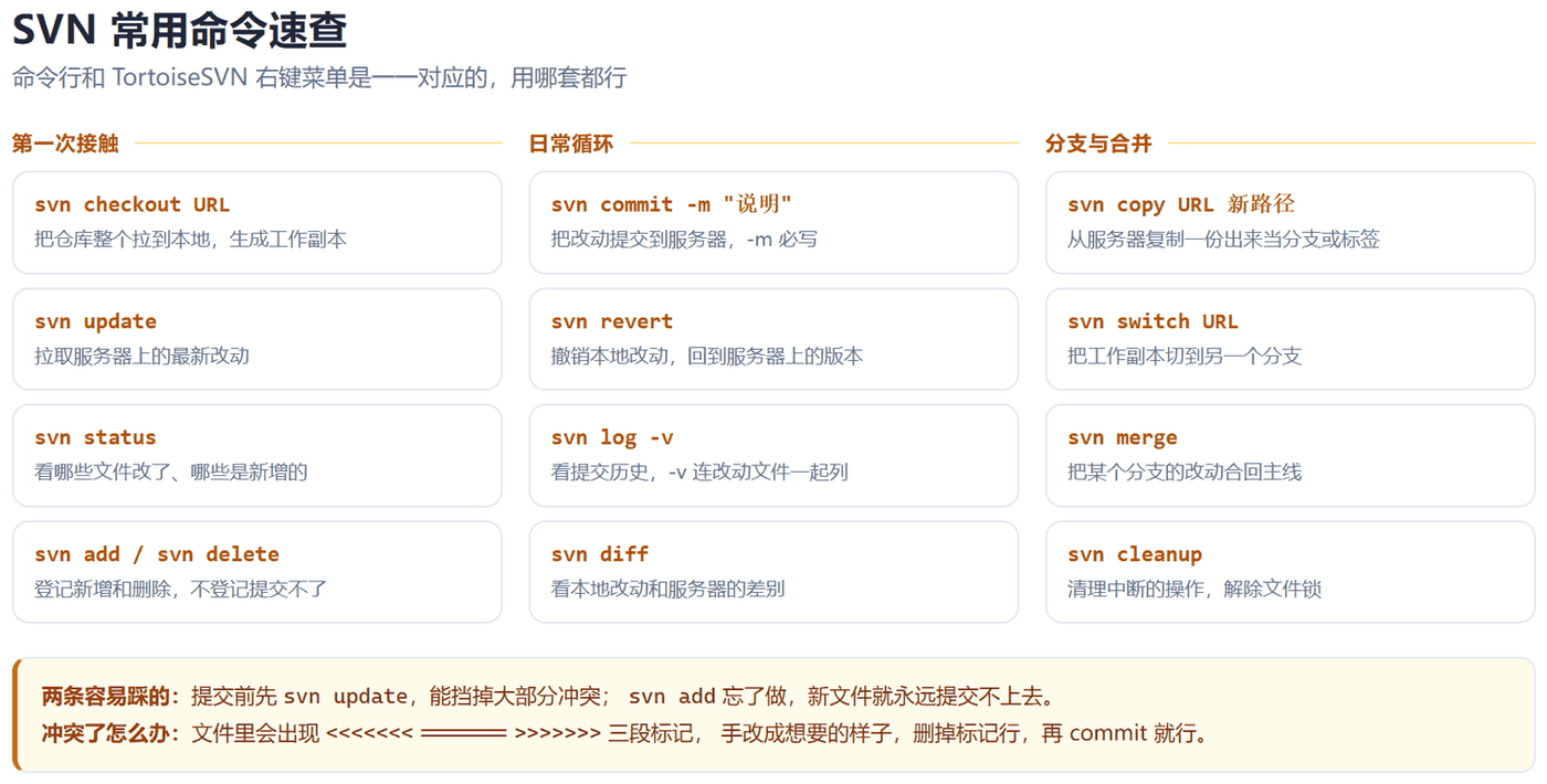 SVN 常用命令速查卡：分三栏，第一栏是第一次接触用的 checkout、update、status、add 与 delete，第二栏是日常循环用的 commit、revert、log、diff，第三栏是分支合并用的 copy、switch、merge、cleanup