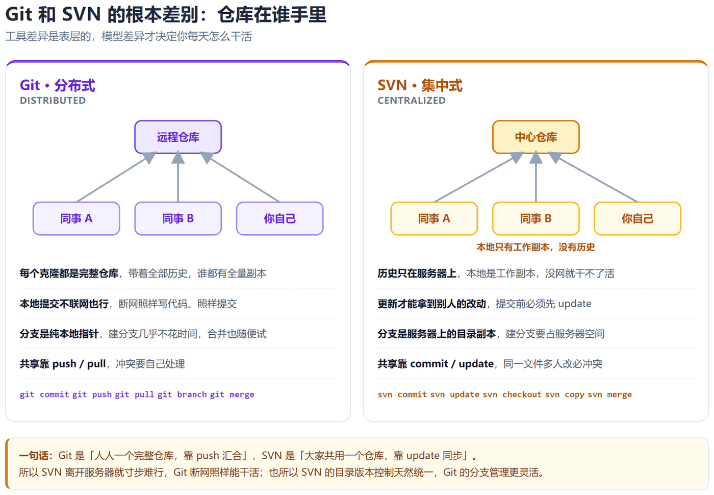 Git 与 SVN 模型对比图：左侧 Git 分布式，同事 A、同事 B、你自己三方都连到远程仓库，说明每个克隆都是完整仓库；右侧 SVN 集中式，三方都连到中心仓库，标注本地只有工作副本没有历史