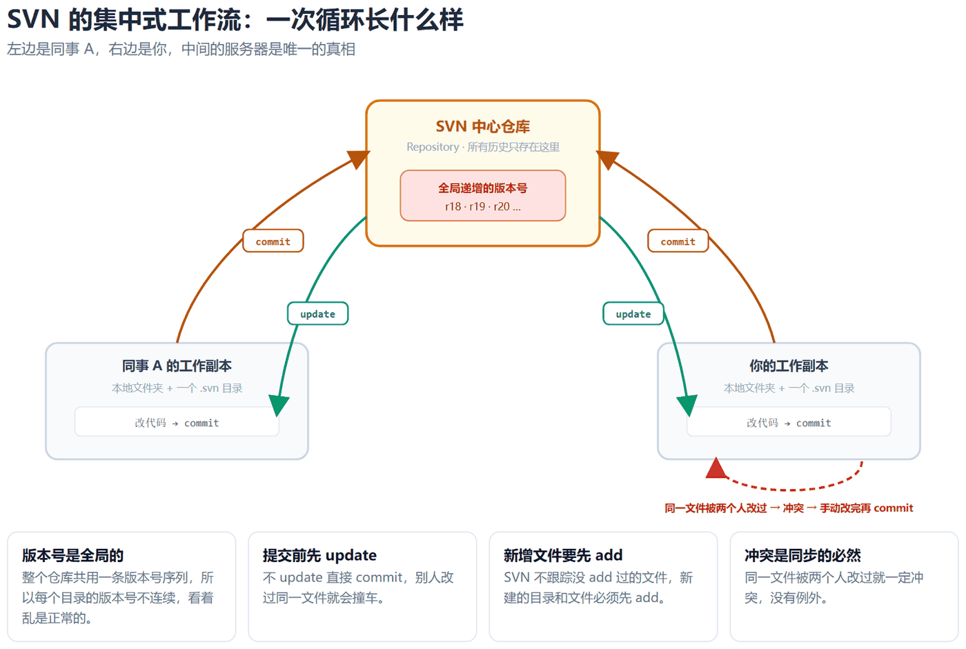 SVN 集中式工作流图：上方是标着全局递增版本号的中心仓库，下方左右两个工作副本分别用橙色 commit 箭头向上、绿色 update 箭头向下与服务器交互，你的工作副本下方有红色虚线标出同一文件被两人修改产生冲突的循环