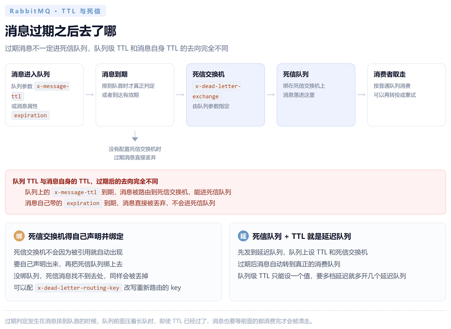 TTL 与死信流转图：消息进入带 x-message-ttl 的队列后到达有效期，队列 TTL 过期时消息被路由到死信交换机再进入死信队列由消费者取走，而消息自身 TTL 过期时消息被直接丢弃不进入死信队列