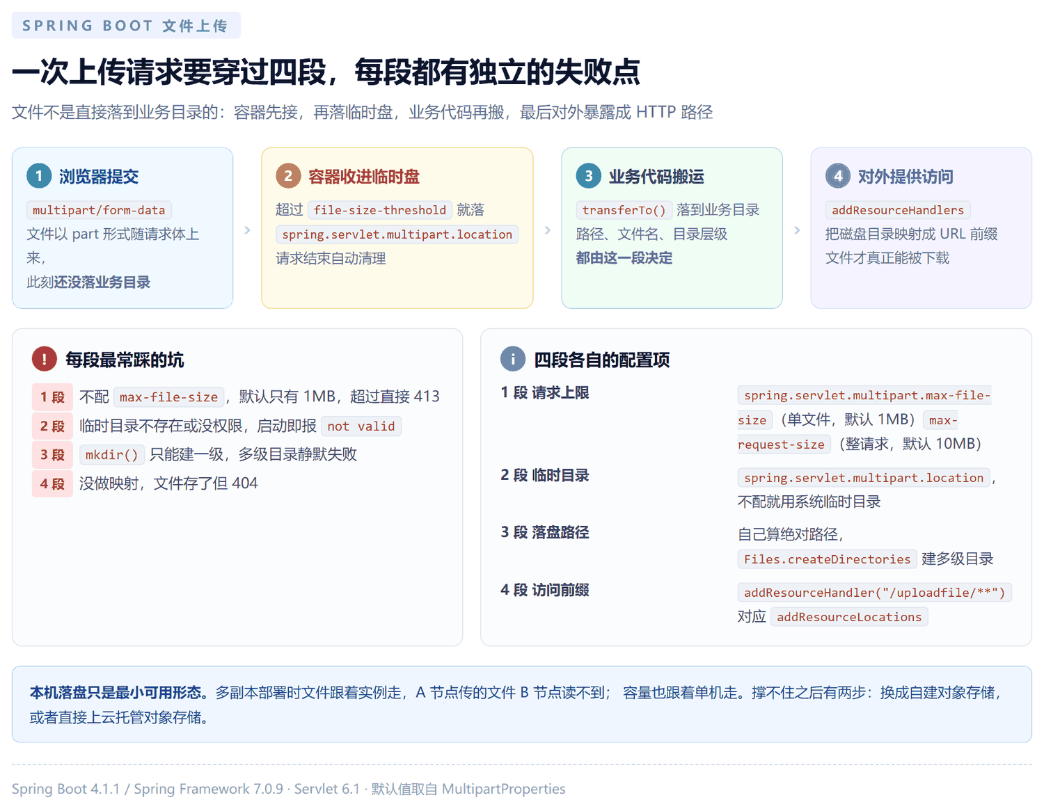 Spring Boot 文件上传的四段链路:浏览器提交 multipart 请求,容器收进临时盘,业务代码搬运到业务目录,最后映射成可访问的 URL 路径