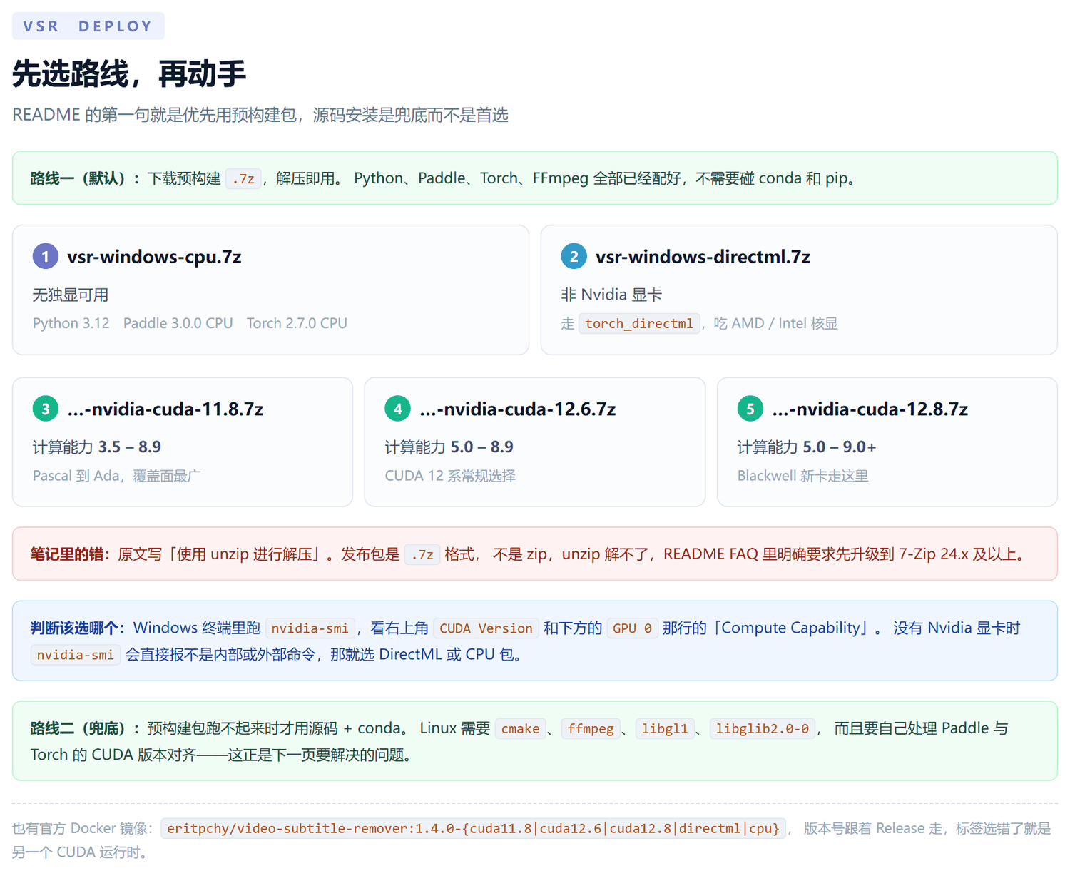 部署路线图：上方绿色框说明路线一用预构建包；中间两行卡片列出五个包的适用范围，CPU 包无独显可用、DirectML 包给 AMD Intel 显卡、三个 CUDA 包按计算能力 3.5 到 9.0 区分；下方红框指出原笔记写 unzip 是错的，包是 7z 格式