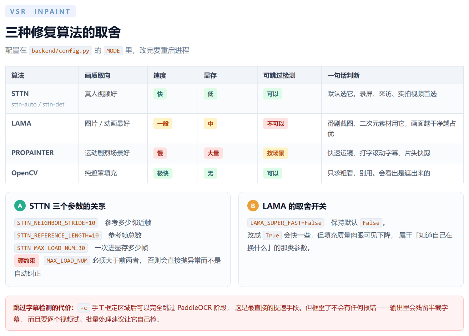 对比表格：STTN 真人视频好速度快显存低可跳过检测，LAMA 图片和动画最好速度一般不可跳过检测，PROPAINTER 运动剧烈场景好但慢且吃显存，OpenCV 纯遮罩填充极快但效果差；下方两张卡片分别说明 STTN 三个参数的关系和 LAMA_SUPER_FAST 的取舍