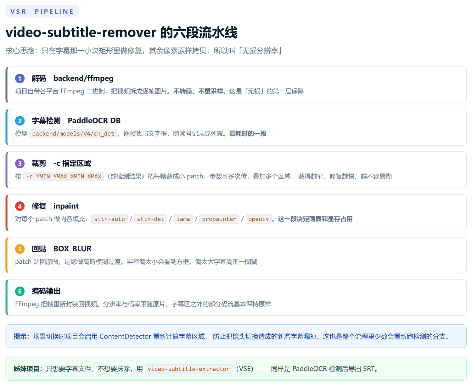 六段纵向流水线图：解码用项目自带 FFmpeg 拆帧不转码，字幕检测用 PaddleOCR DB 模型，裁剪按 -c 指定区域，修复用 inpaint 算法，回贴做 BOX_BLUR 边缘模糊，收尾编码输出