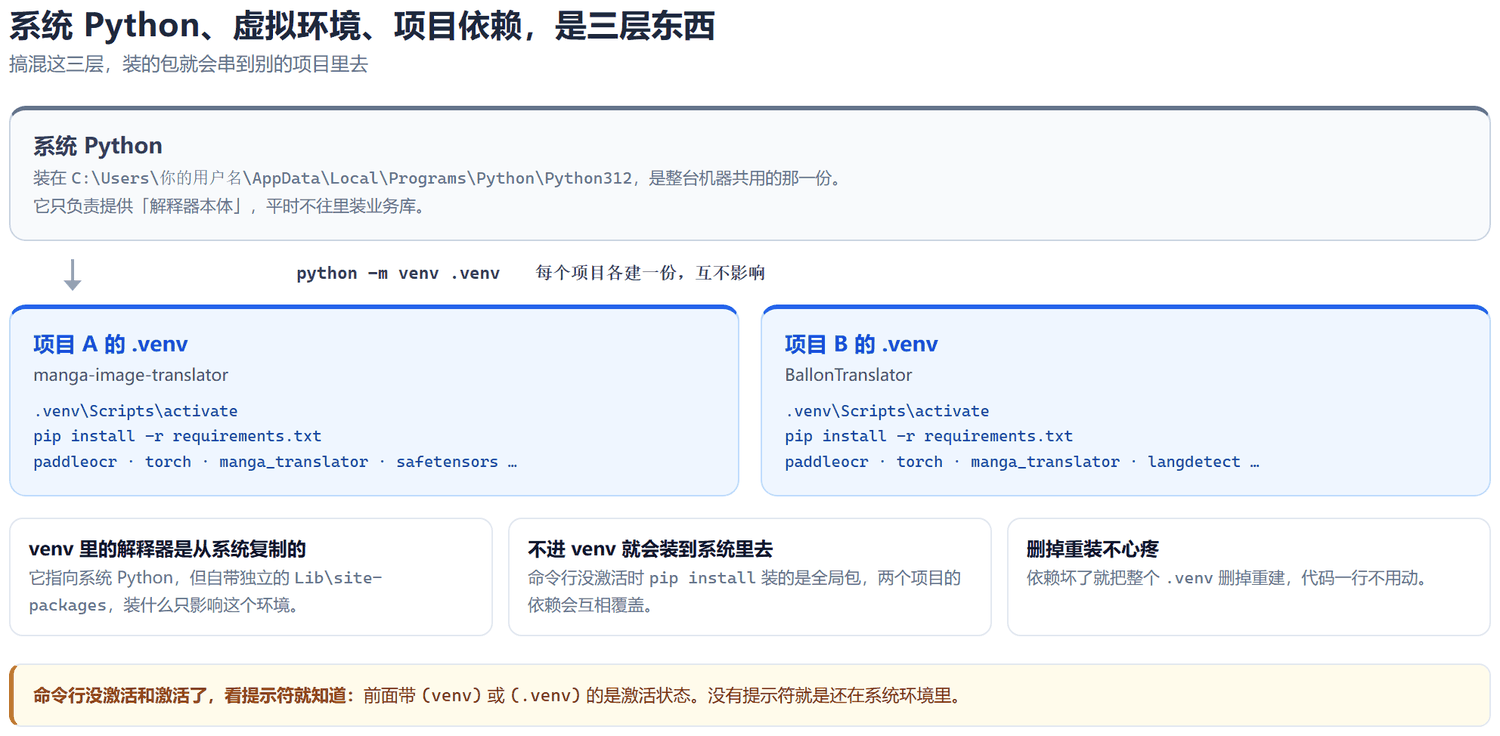 三层关系图：最上层是系统 Python，装在 AppData 目录，整机共用；下方箭头标注 python -m venv .venv；再下方是项目 A 和项目 B 各自独立的 .venv，各自装着 paddleocr、torch、manga_translator 等库