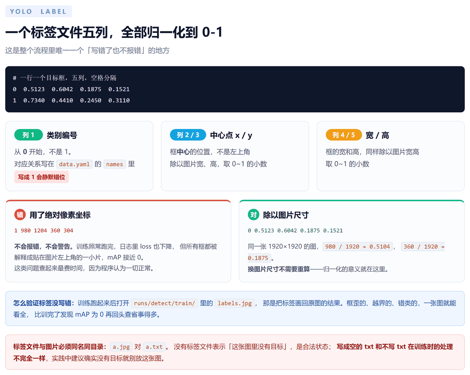 标签格式说明图：上方代码块显示一行五列的标签示例；中间三张卡片分别解释第一列类别编号从零开始、第二三列是中心点坐标、第四五列是宽高；下方左右对照正确用除以图片尺寸的归一化坐标和错误使用绝对像素坐标；底部提示训练后看 labels.jpg 验证标签