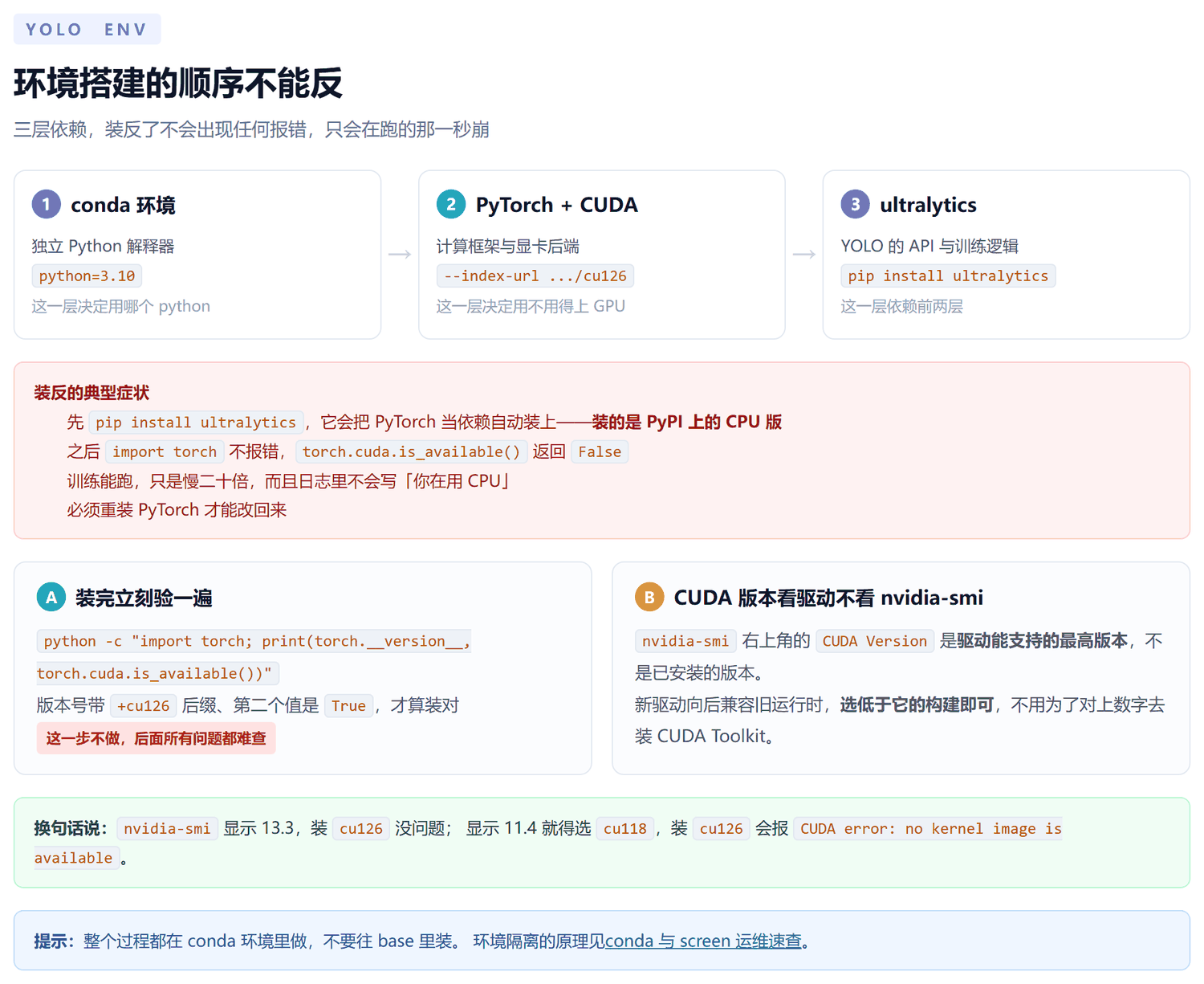 三层依赖顺序图：第一步 conda 环境用 python=3.10 决定用哪个解释器，第二步 PyTorch 加 CUDA 用 index-url cu126 决定用不用得上显卡，第三步 ultralytics 包提供 YOLO 的 API 与训练逻辑；下方红框说明装反后会静默退化成 CPU 版，两张卡片分别是装完立刻验证的命令和 CUDA 版本该看驱动而非 nvidia-smi 的说明