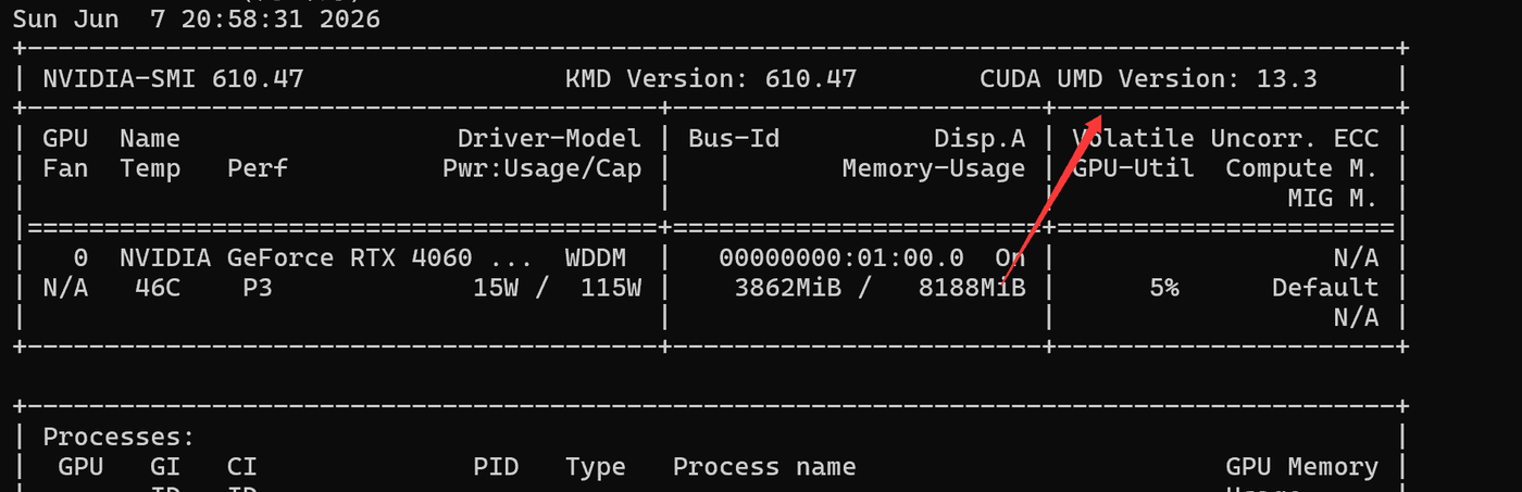 Windows 终端 nvidia-smi 输出：驱动版本 610.47，CUDA UMD Version 显示 13.3，显卡型号为 NVIDIA GeForce RTX 4060，显存 3862MiB 已用共 8188MiB，温度 46 度功耗 15W；红色箭头指向右上角的 CUDA UMD Version 那一行