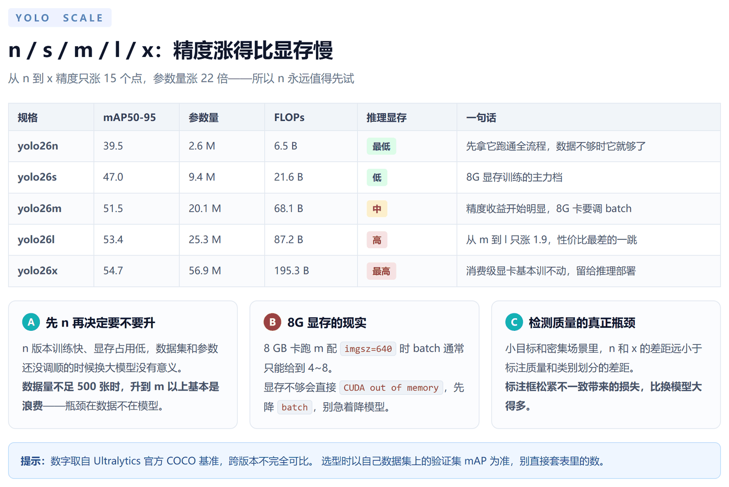 五档规格对比表：yolo26n 精度 39.5 参数量 2.6M FLOPs 6.5B 显存最低；s 精度 47.0 参数 9.4M；m 精度 51.5 参数 20.1M；l 精度 53.4 参数 25.3M；x 精度 54.7 参数 56.9M 显存最高，右侧三条卡片说明先 n 再决定升档、8G 显存要调 batch、检测质量瓶颈多在标注