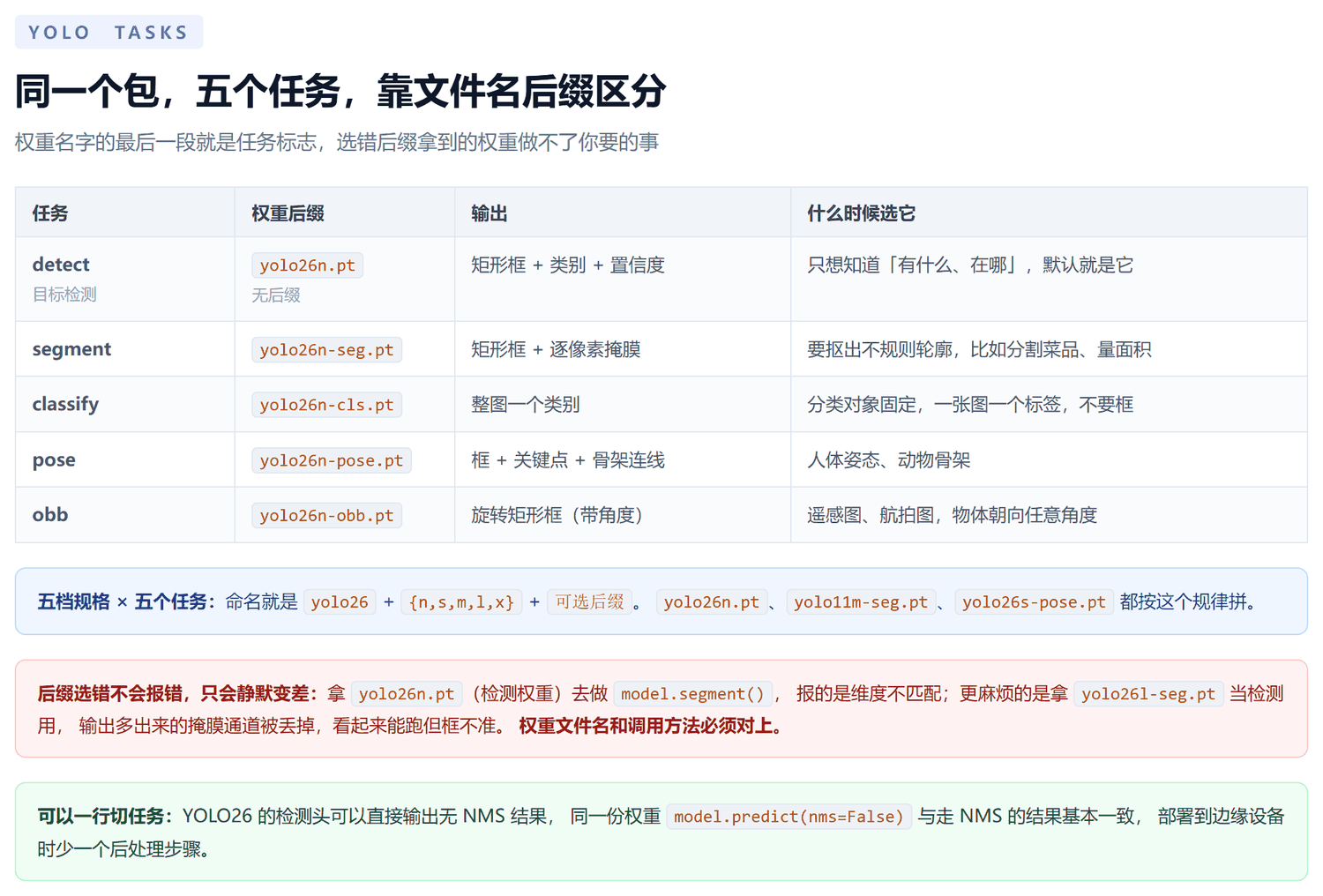 任务对照表：detect 目标检测无后缀输出矩形框加类别加置信度，segment 加 -seg 后缀输出逐像素掩膜，classify 加 -cls 后缀输出整图一个类别，pose 加 -pose 后缀输出关键点与骨架，obb 加 -obb 后缀输出带角度的旋转框