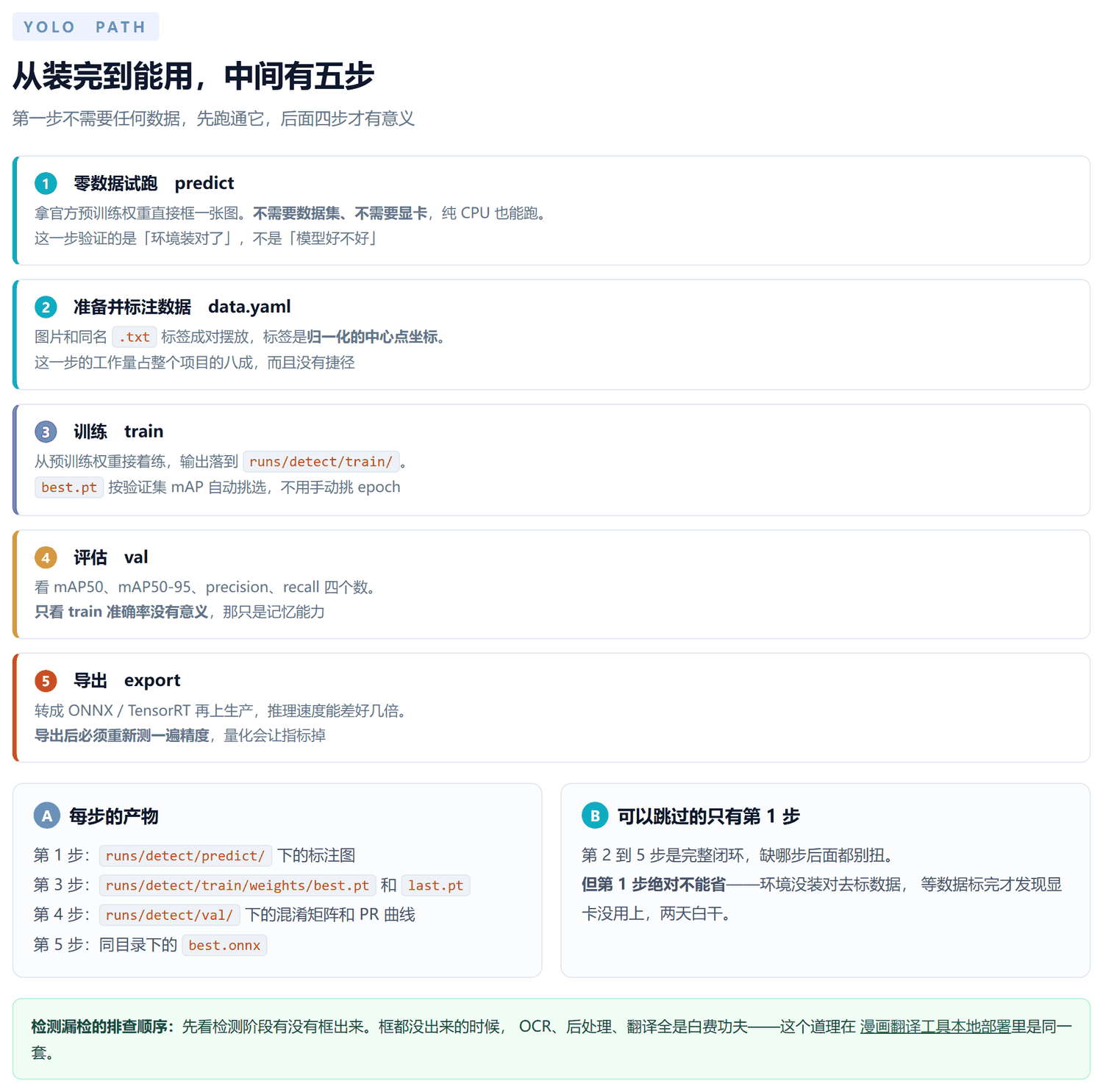 五步纵向流程图：第一步零数据试跑 predict 不需要数据集也不需要显卡，第二步准备并标注数据写 data.yaml 标签是归一化中心点坐标，第三步训练 train 从预训练权重接着练输出到 runs 目录，第四步评估 val 看 mAP50 与 mAP50-95 等四个数，第五步导出 export 转 ONNX 或 TensorRT；下方两张卡片说明每步产物和第一步绝对不能省